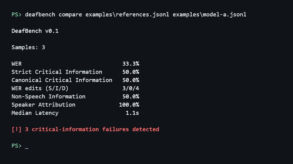 DeafBench command-line evaluation showing word error rate, critical-information recall, non-speech recall, speaker attribution, latency, and three detected critical-information failures.